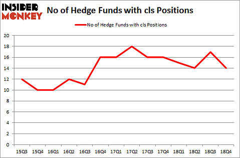No of Hedge Funds with CLS Positions