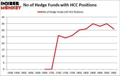 No of Hedge Funds with HCC Positions