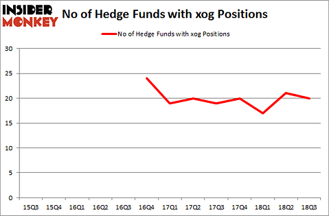 No of Hedge Funds with XOG Positions
