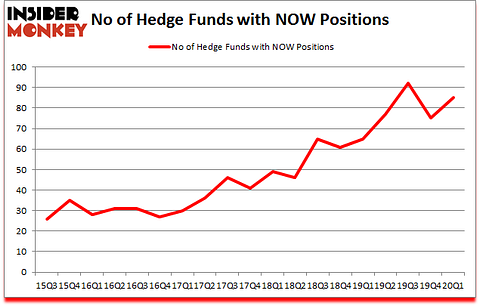 Is NOW A Good Stock To Buy?