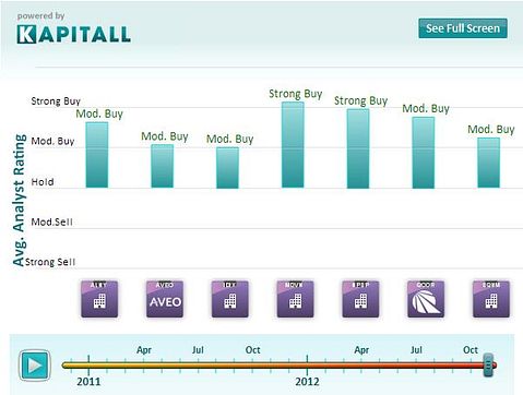 7 Biotech Stocks Trading At Steep Discount To Target Price