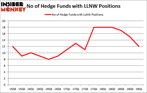 No of Hedge Funds with LLNW Positions
