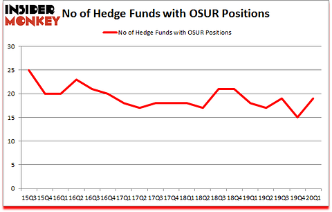 Is OSUR A Good Stock To Buy?