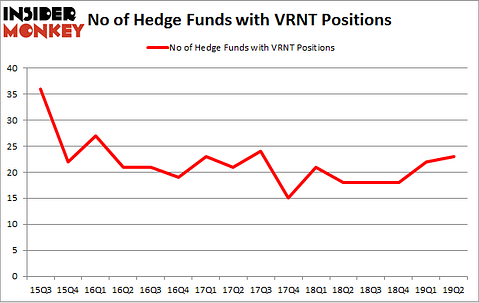 No of Hedge Funds with VRNT Positions