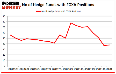 Is FOXA A Good Stock To Buy?