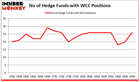 Is WCC A Good Stock To Buy?