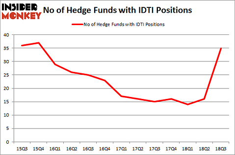 No of Hedge Funds with IDTI Positions