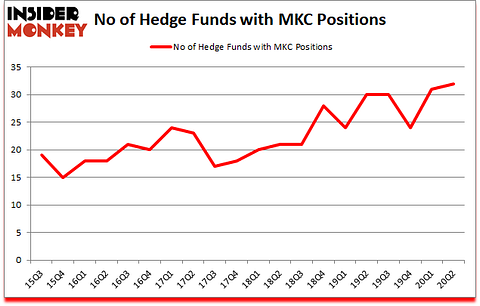 Is MKC A Good Stock To Buy?