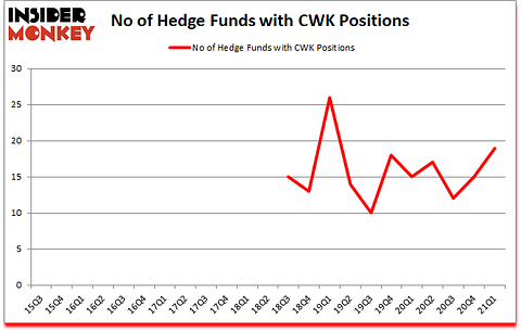 Is CWK A Good Stock To Buy?