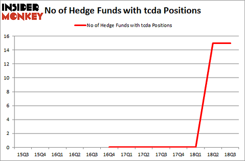 No of Hedge Funds with TCDA Positions