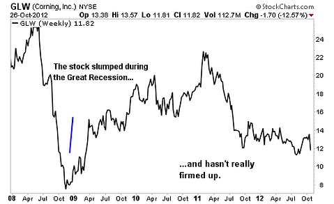 These 3 Blue-Chip Stocks Haven't Been This Cheap in 5 Years