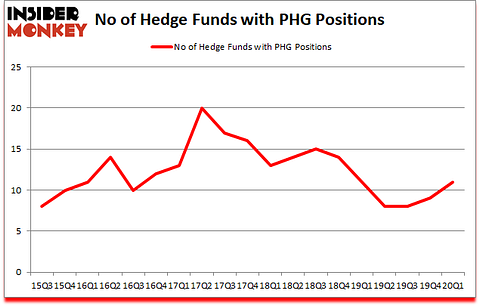 Is PHG A Good Stock To Buy?