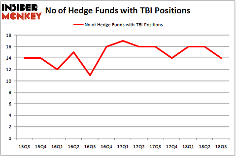 No of Hedge Funds with TBI Positions