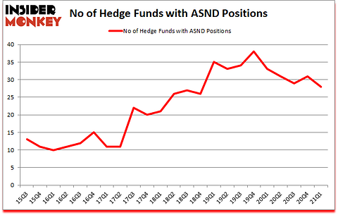 Is ASND A Good Stock To Buy?