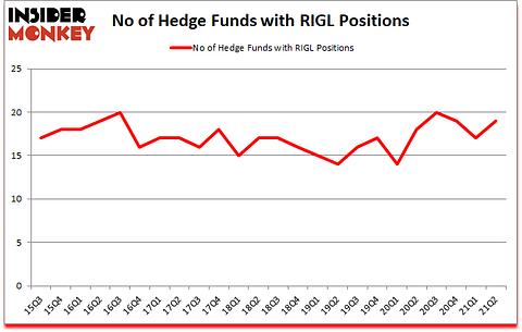 Is RIGL A Good Stock To Buy?