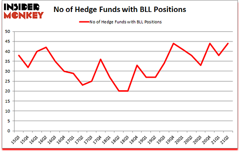 Is BLL A Good Stock To Buy?
