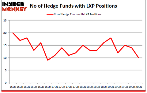 Is LXP A Good Stock To Buy?
