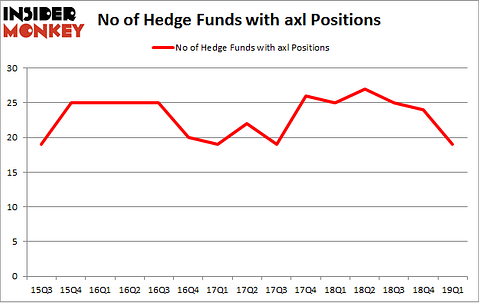 No of Hedge Funds with AXL Positions
