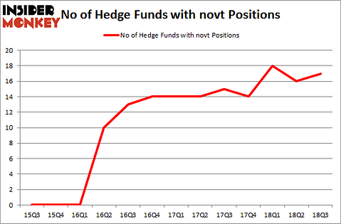 No of Hedge Funds with NOVT Positions
