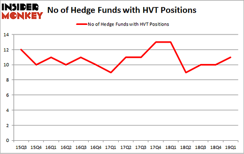 No of Hedge Funds with HVT Positions