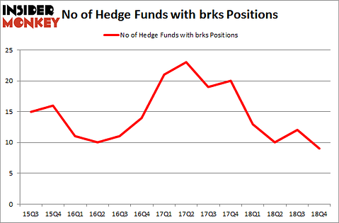 No of Hedge Funds with BRKS Positions