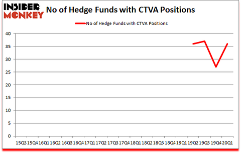 Is CTVA A Good Stock To Buy?