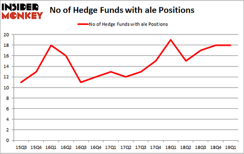 No of Hedge Funds with ALE Positions
