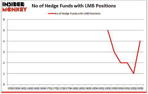 Is LMB A Good Stock To Buy?