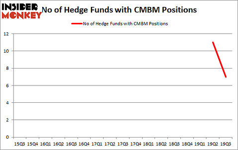 Is CMBM A Good Stock To Buy?
