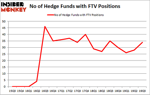 No of Hedge Funds with FTV Positions