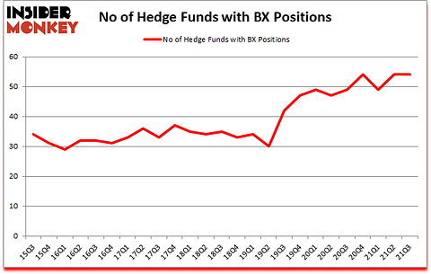 Is BX A Good Stock To Buy?