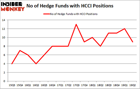 No of Hedge Funds with HCCI Positions