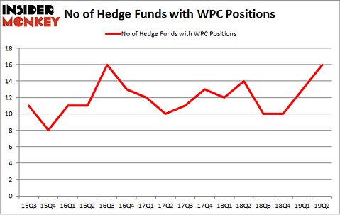 No of Hedge Funds with WPC Positions