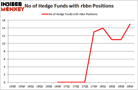 No of Hedge Funds with RBBN Positions