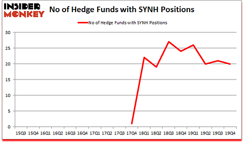 Is SYNH A Good Stock To Buy?