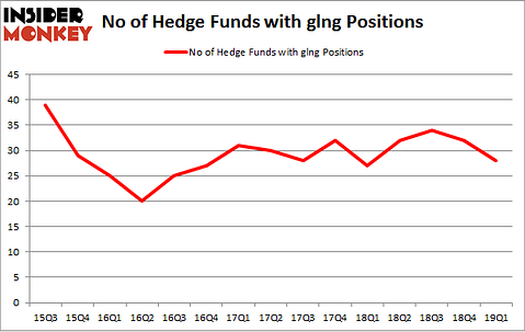 No of Hedge Funds with GLNG Positions