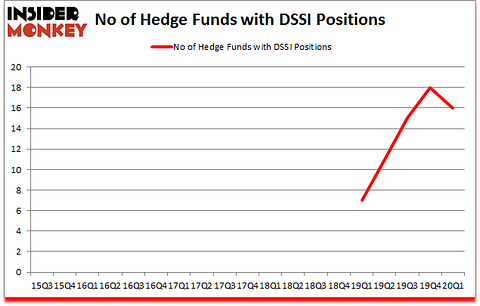 Is DSSI A Good Stock To Buy?