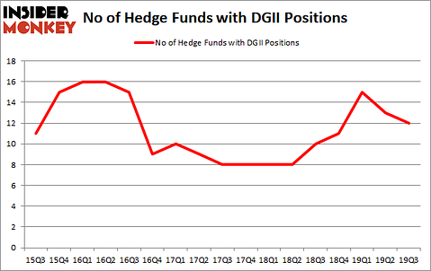 Is DGII A Good Stock To Buy?