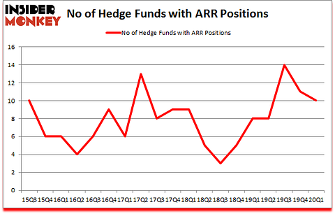 Is ARR A Good Stock To Buy?