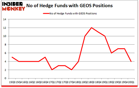 Is GEOS A Good Stock To Buy?