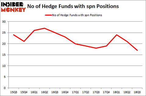 No of Hedge Funds with SPN Positions