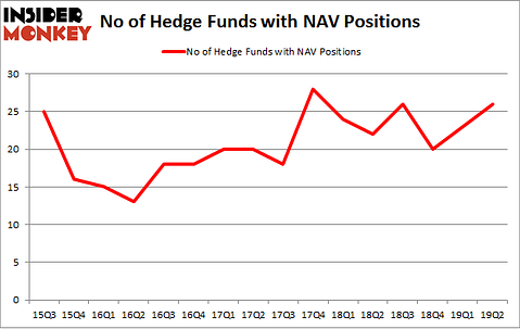 No of Hedge Funds with NAV Positions