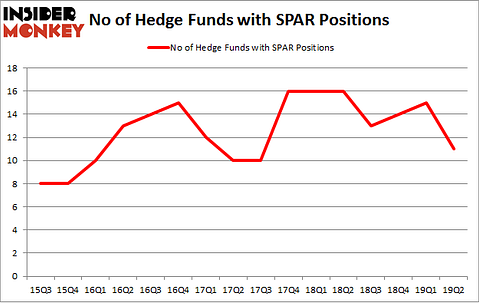 No of Hedge Funds with SPAR Positions