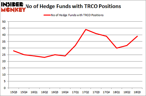 No of Hedge Funds with TRCO Positions