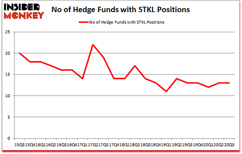 Is STKL A Good Stock To Buy?