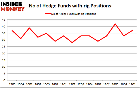No of Hedge Funds with RIG Positions