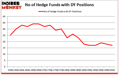 Is DY A Good Stock To Buy?
