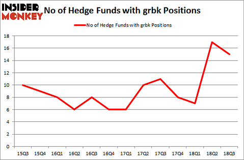 No of Hedge Funds with GRBK Positions