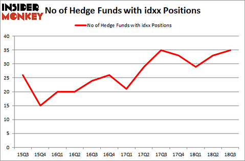 No of Hedge Funds with IDXX Positions