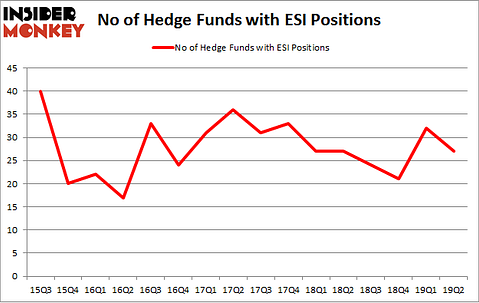 No of Hedge Funds with ESI Positions